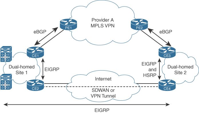 High Availability with HSRP & VRRP