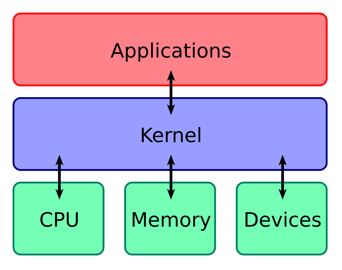 kernel