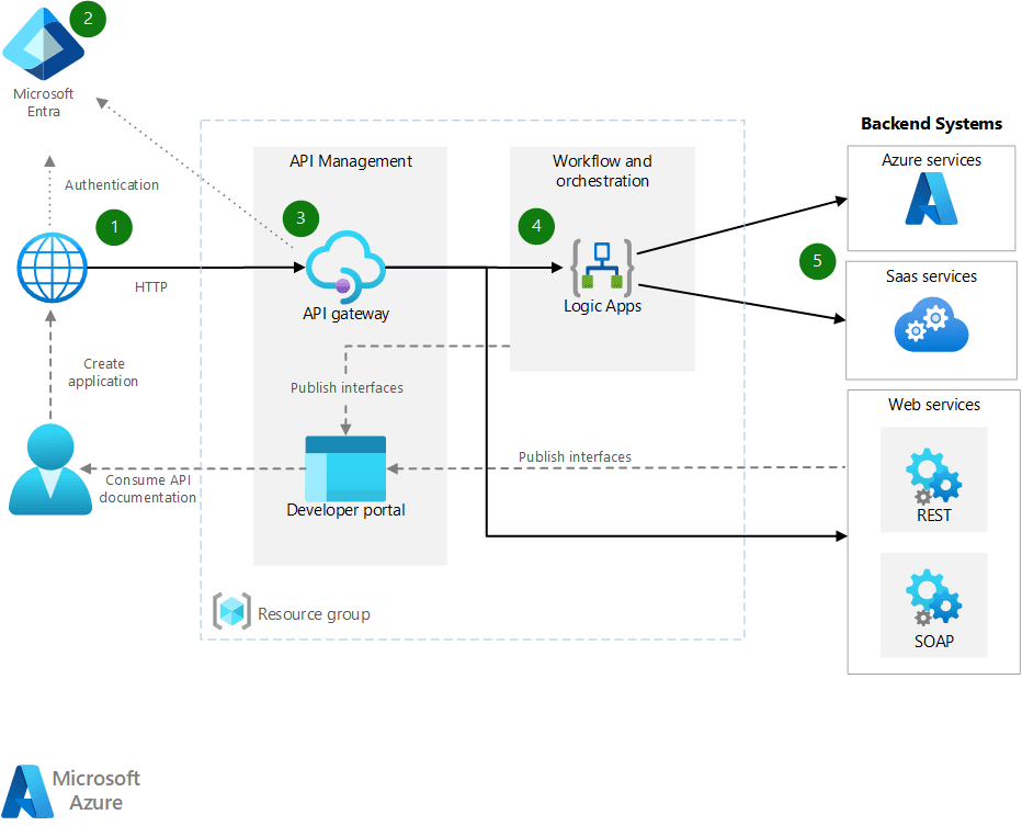 Architect and Manage Enterprise Azure Workloads